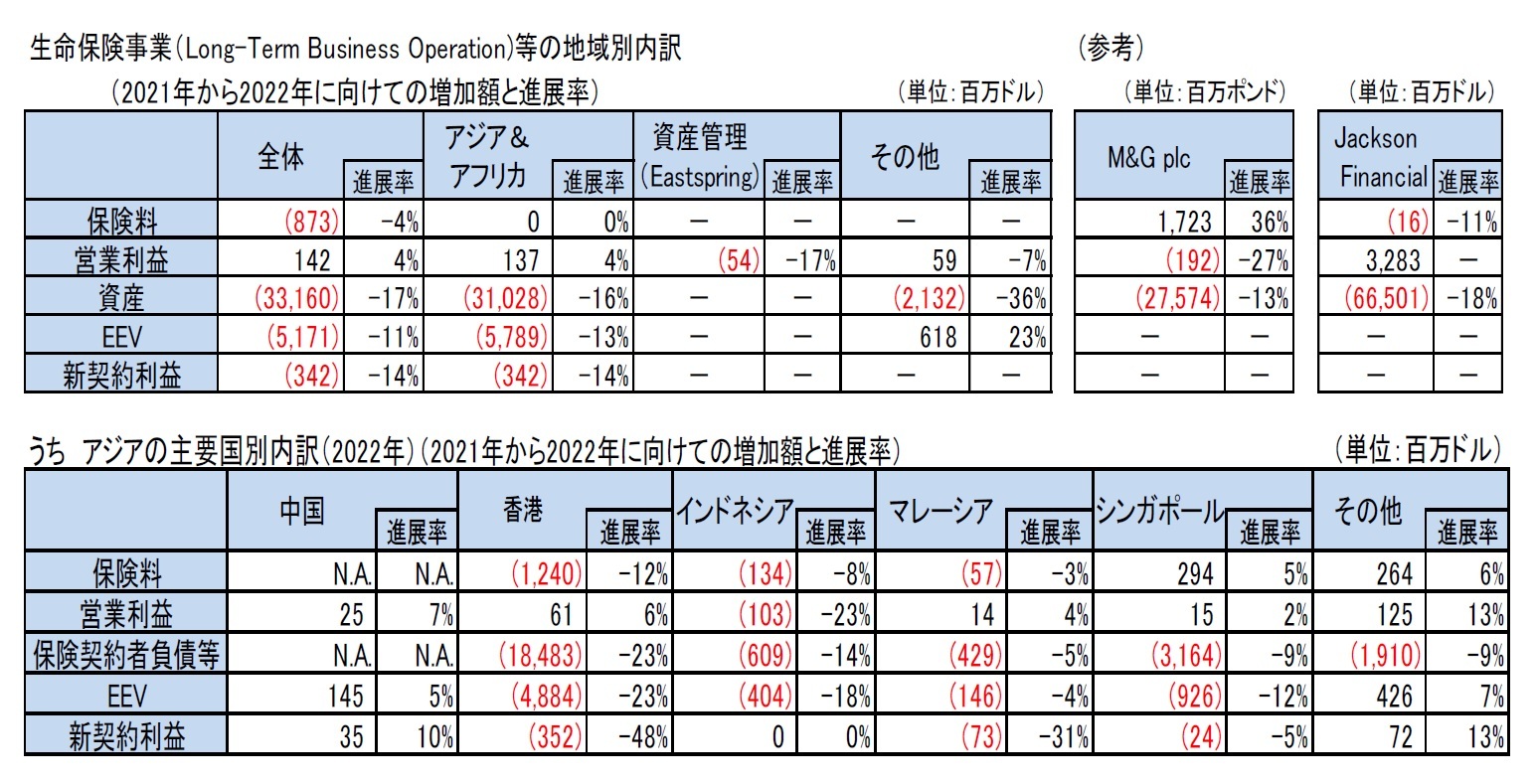 生命保険事業（Long-Term Business Operation)等の地域別内訳/うち　アジアの主要国別内訳（2022年）（2021年から2022年に向けての増加額と進展率）