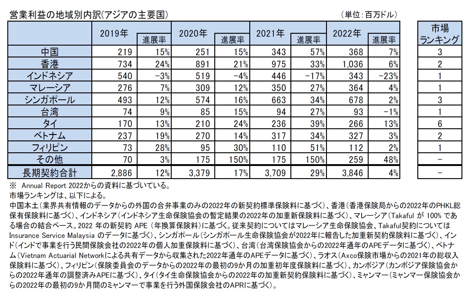 営業利益の地域別内訳(アジアの主要国)