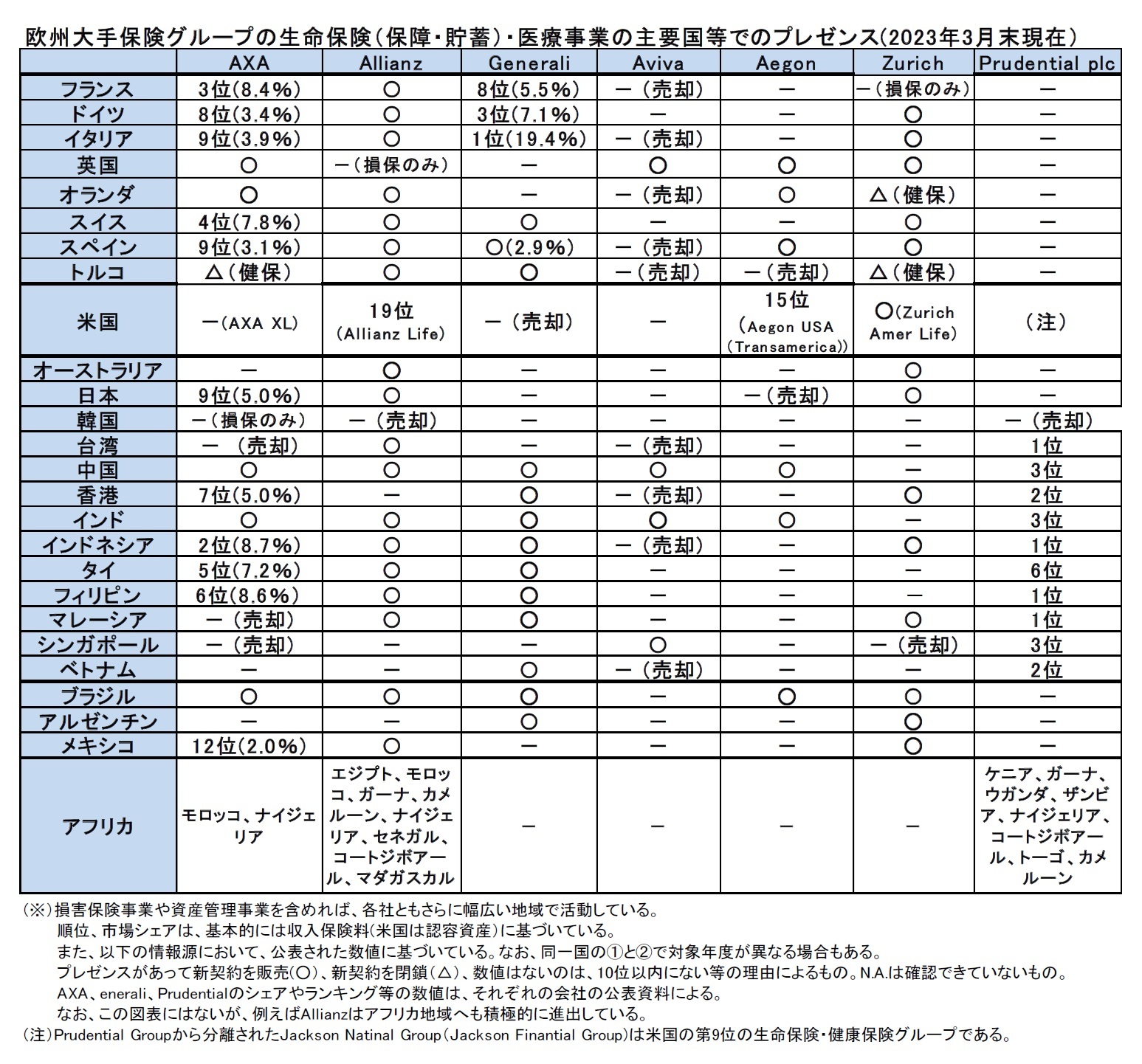 欧州大手保険グループの生命保険（保障・貯蓄）・医療事業の主要国等でのプレゼンス(2023年3月末現在）