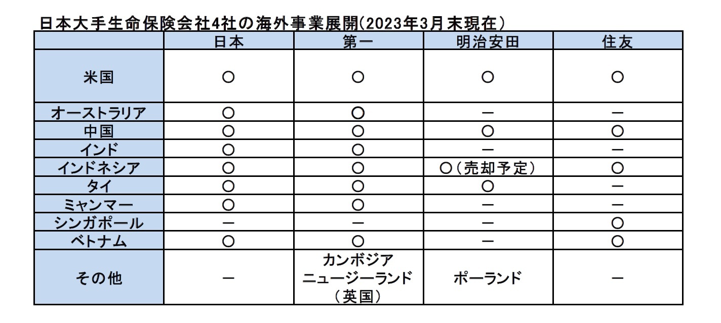 日本大手生命保険会社4社の海外事業展開(2023年3月末現在）