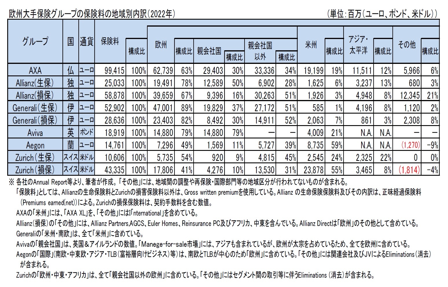 欧州大手保険グループの保険料の地域別内訳（2022年）