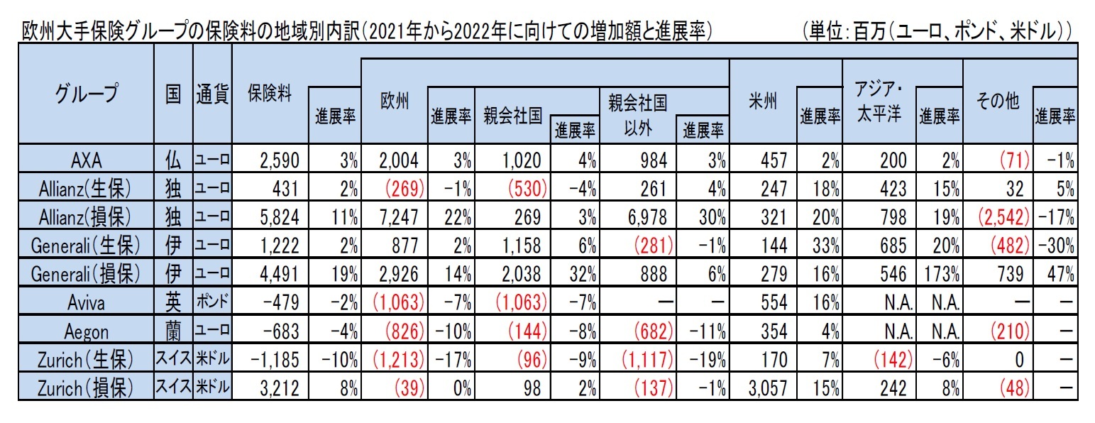 欧州大手保険グループの保険料の地域別内訳（2021年から2022年に向けての増加額と進展率）