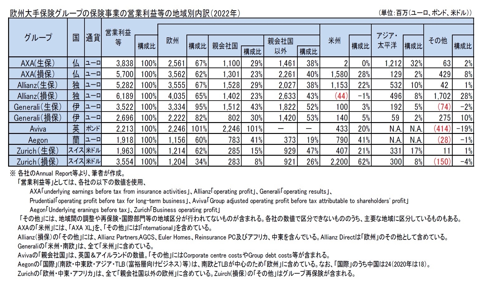 欧州大手保険グループの保険事業の営業利益等の地域別内訳（2022年）