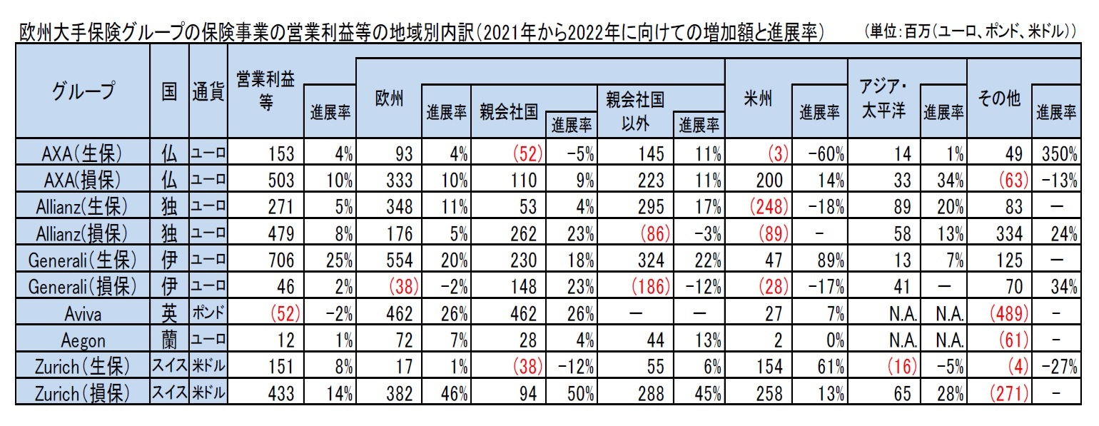 欧州大手保険グループの保険事業の営業利益等の地域別内訳（2021年から2022年に向けての増加額と進展率）