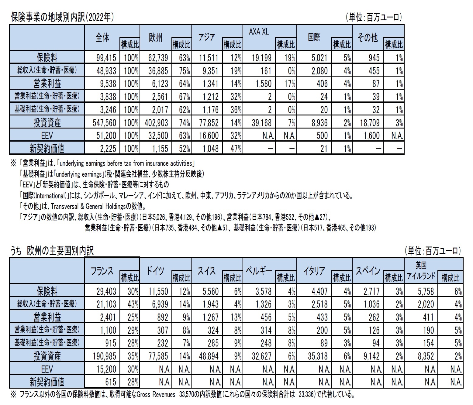 保険事業の地域別内訳（2022年）/うち　欧州の主要国別内訳