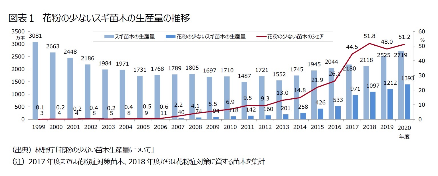 図表１　花粉の少ないスギ苗木の生産量の推移