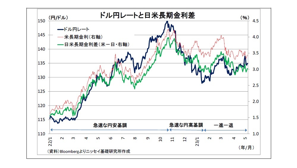 ドル円レートと日米長期金利差