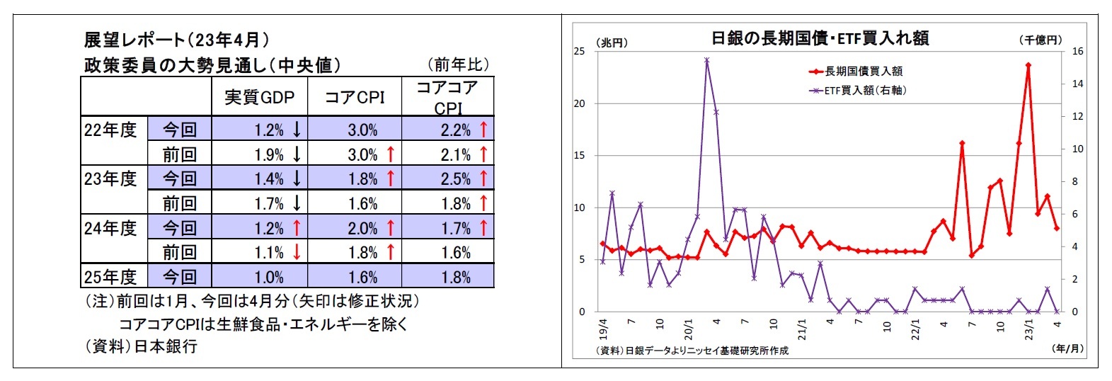 展望レポート（23年4月）政策委員の大勢見通し（中央値）/日銀の長期国債・ETF買入れ額