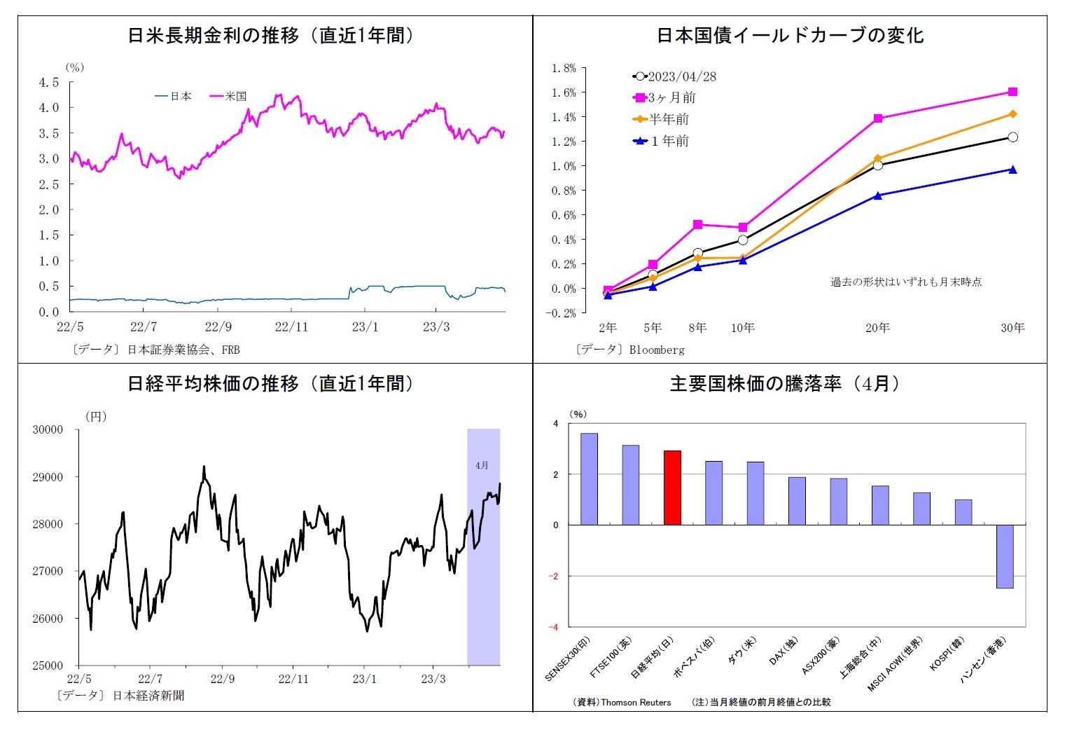 日米長期金利の推移（直近1年間）/日本国債イールドカーブの変化/日経平均株価の推移（直近1年間）/主要国株価の騰落率（4月）