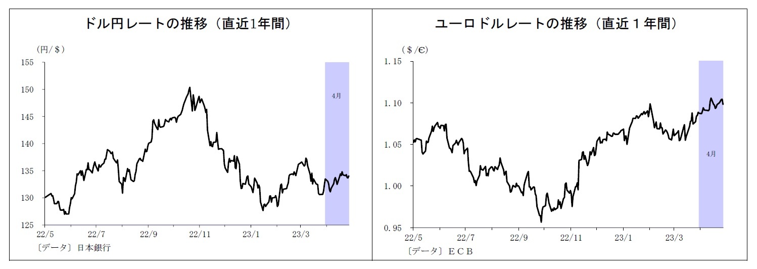 ドル円レートの推移（直近1年間）/ユーロドルレートの推移（直近１年間）