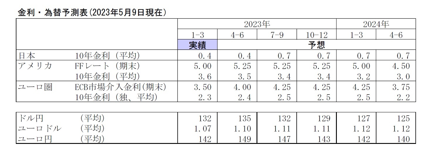 金利・為替予測表(2023年5月9日現在）