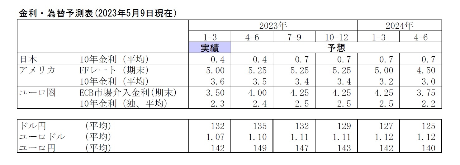 金利・為替予測表(2023年5月9日現在)