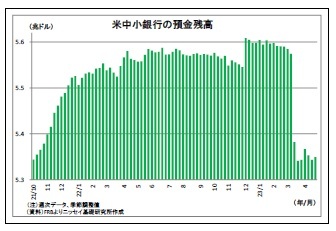 米中小銀行の預金残高