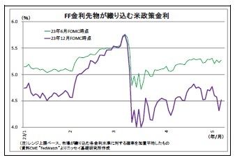 FF金利先物が織り込む米政策金利