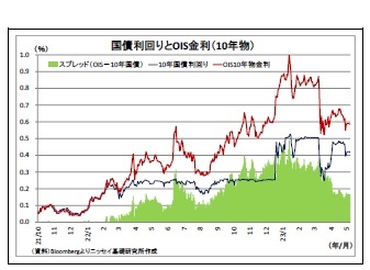 国債利回りとOIS金利（10年物）