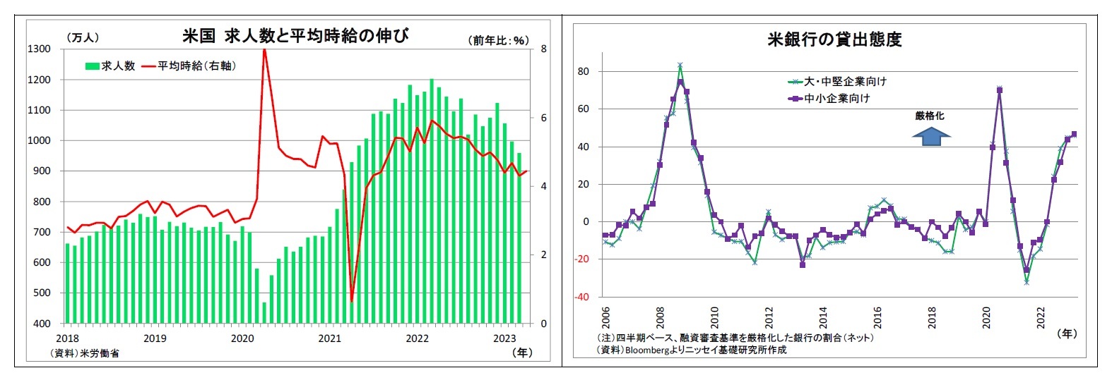 米国求人数と平均時給の伸び/米銀行の貸出態度