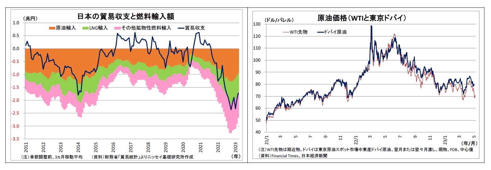 日本の貿易収支と燃料輸入額/原油価格（WTIと東京ドバイ）