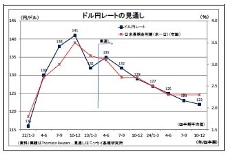 ドル円レートの見通し