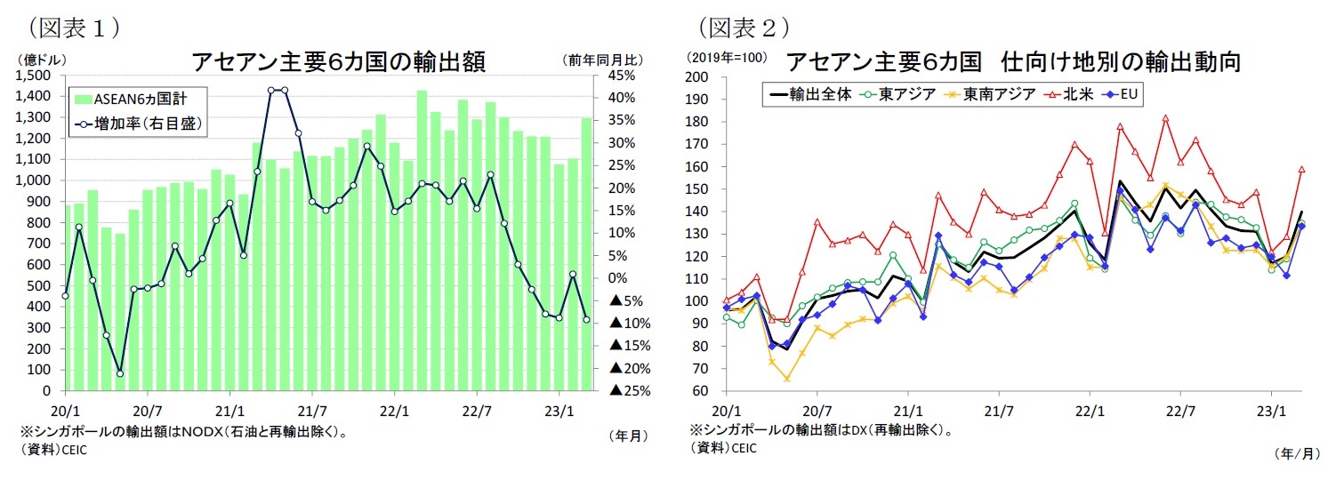 （図表１）アセアン主要６カ国の輸出額/（図表２）アセアン主要６カ国仕向け地別の輸出動向