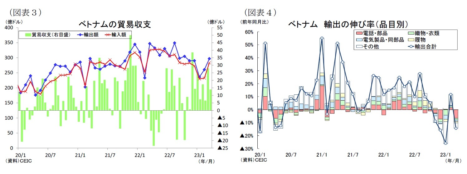 （図表３）ベトナムの貿易収支/（図表４）ベトナム輸出の伸び率（品目別）