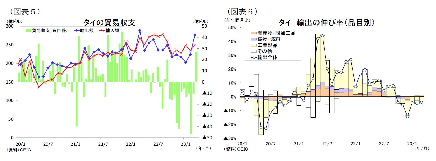 (図表5)タイの貿易収支/(図表6)タイ輸出の伸び率(品目別)