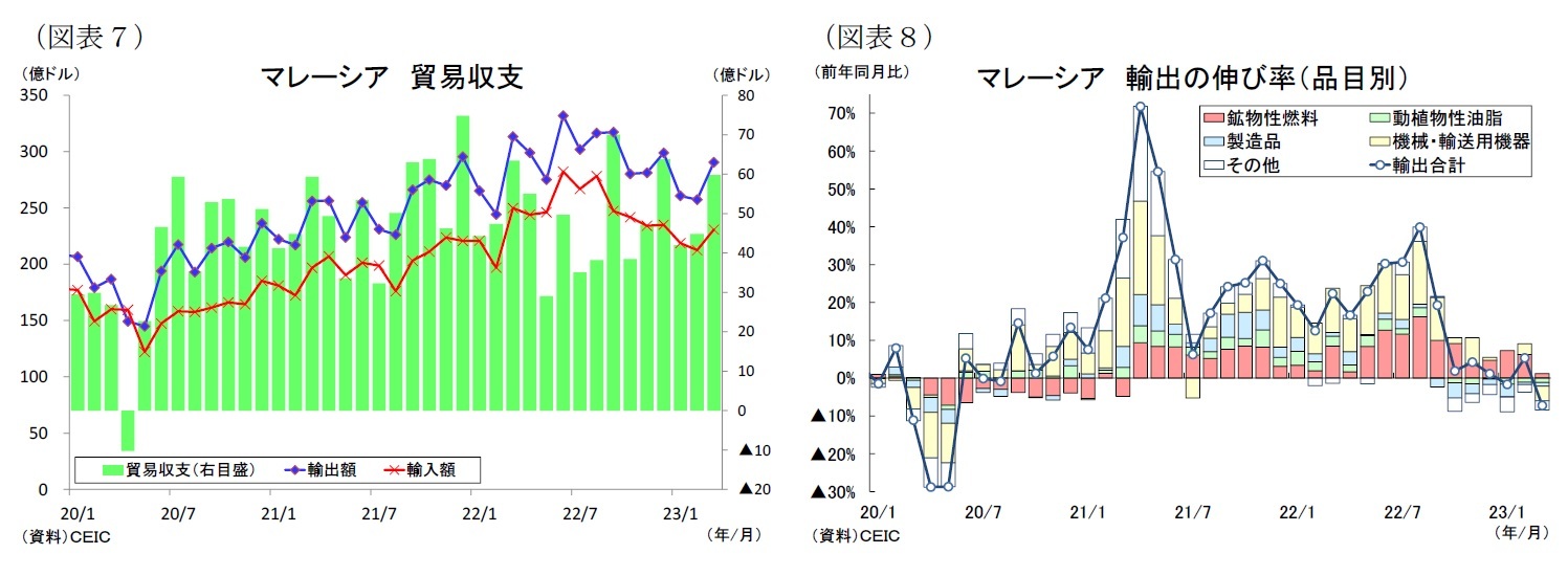 （図表７）マレーシア貿易収支/（図表８）マレーシア輸出の伸び率（品目別）