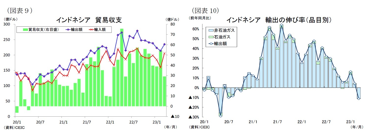 （図表９）インドネシア貿易収支/（図表10）インドネシア輸出の伸び率（品目別）