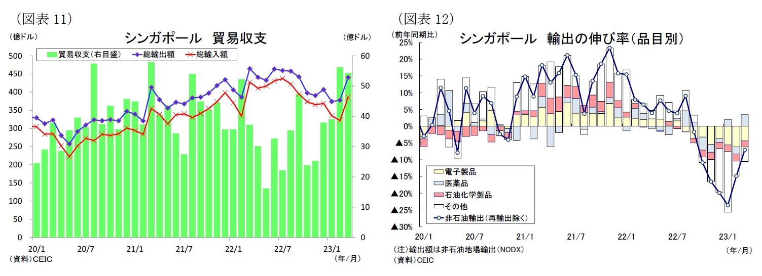 （図表11）シンガポール貿易収支/（図表12）シンガポール輸出の伸び率（品目別）