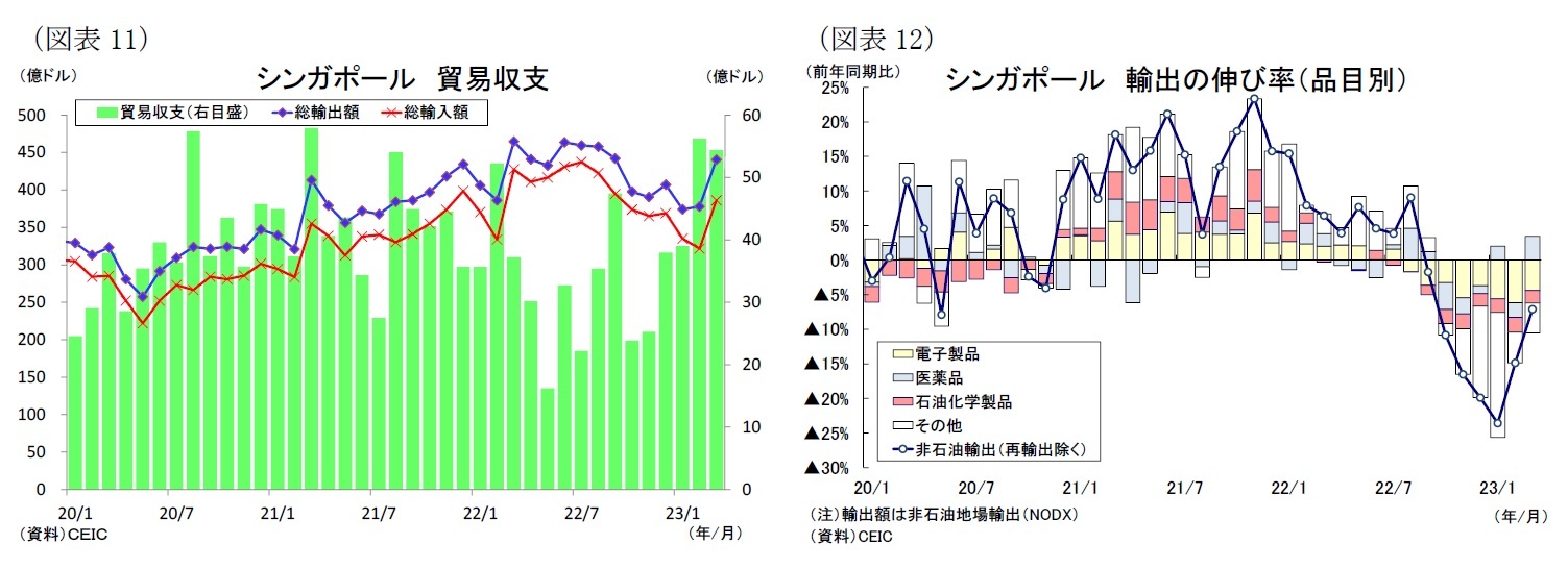 (図表11)シンガポール貿易収支/(図表12)シンガポール輸出の伸び率(品目別)
