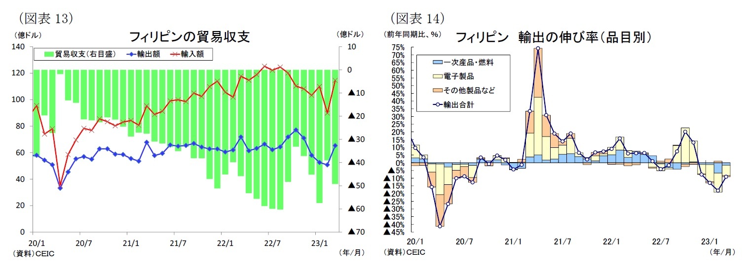 （図表13）フィリピンの貿易収支/（図表14）フィリピン 輸出の伸び率（品目別）