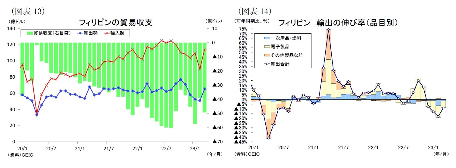 (図表13)フィリピンの貿易収支/(図表14)フィリピン 輸出の伸び率(品目別)