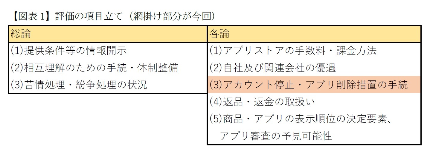 【図表1】評価の項目立て（網掛け部分が今回）