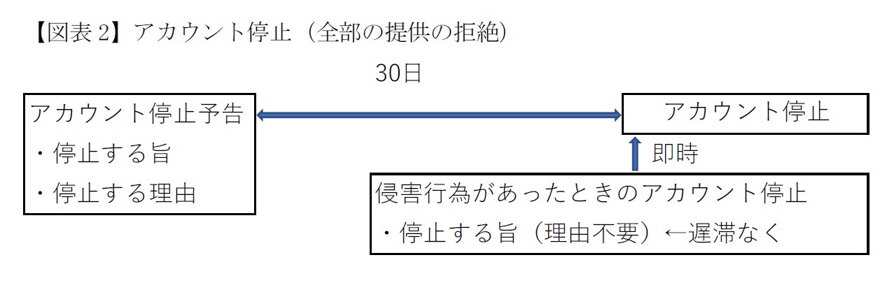 【図表2】アカウント停止（全部の提供の拒絶）