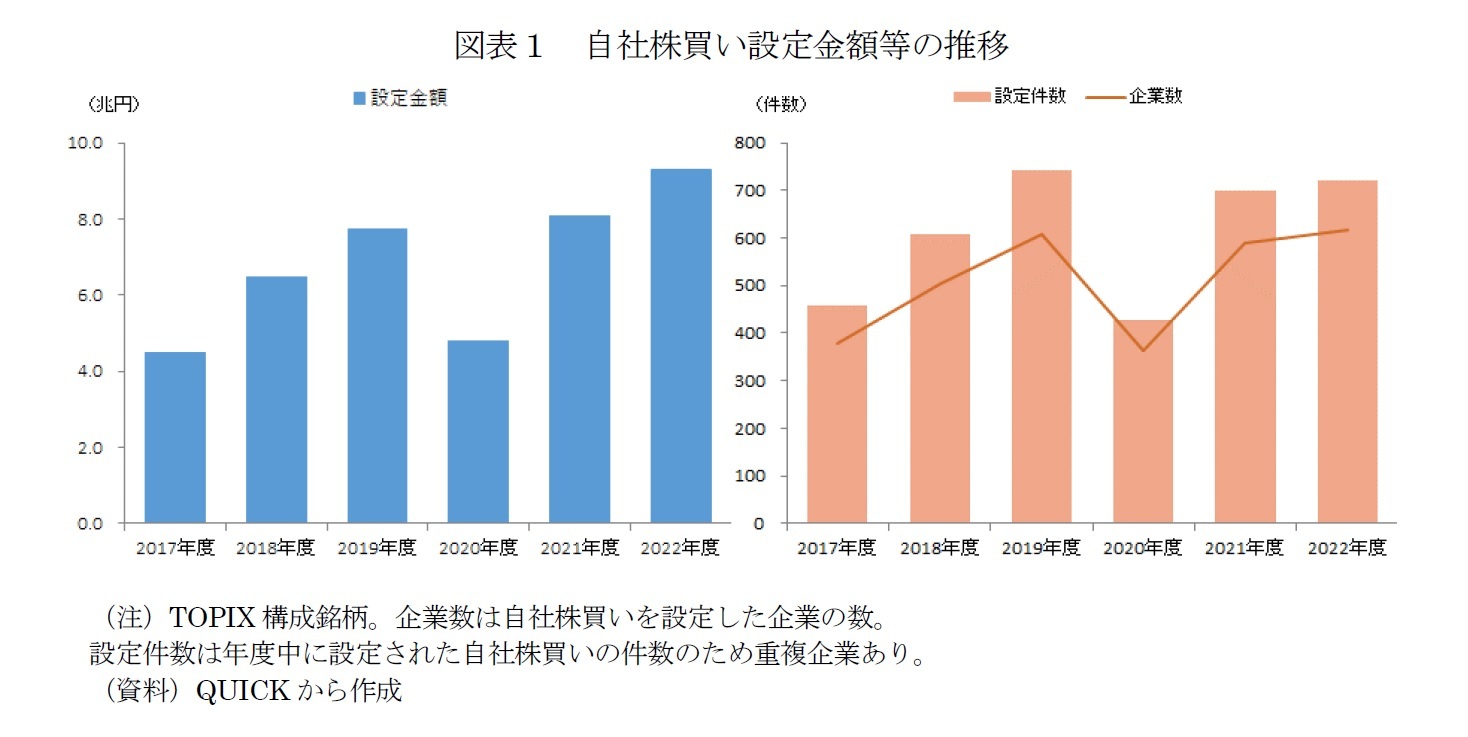 図表１　自社株買い設定金額等の推移