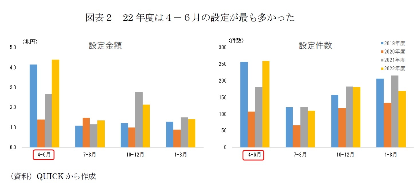 図表２　22年度は４－６月の設定が最も多かった