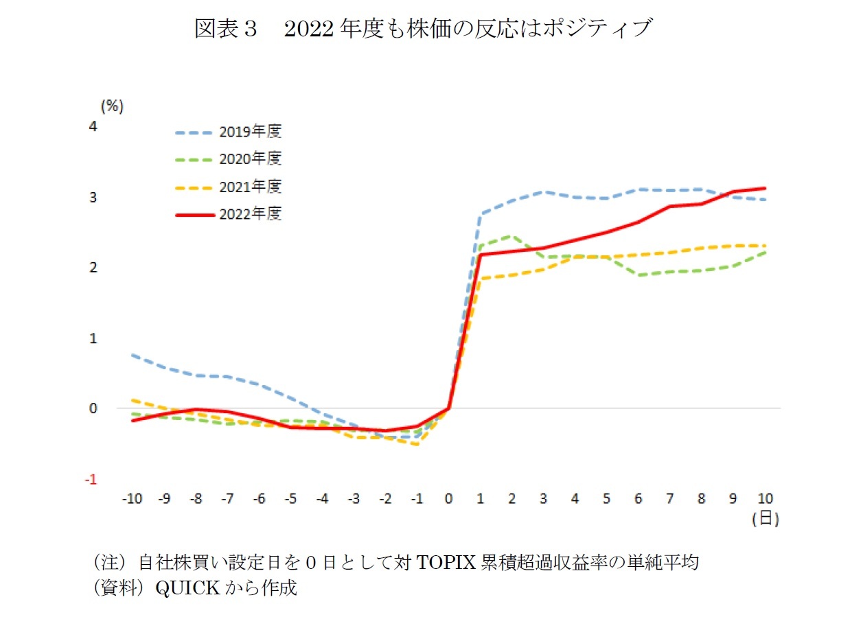 図表３　2022年度も株価の反応はポジティブ