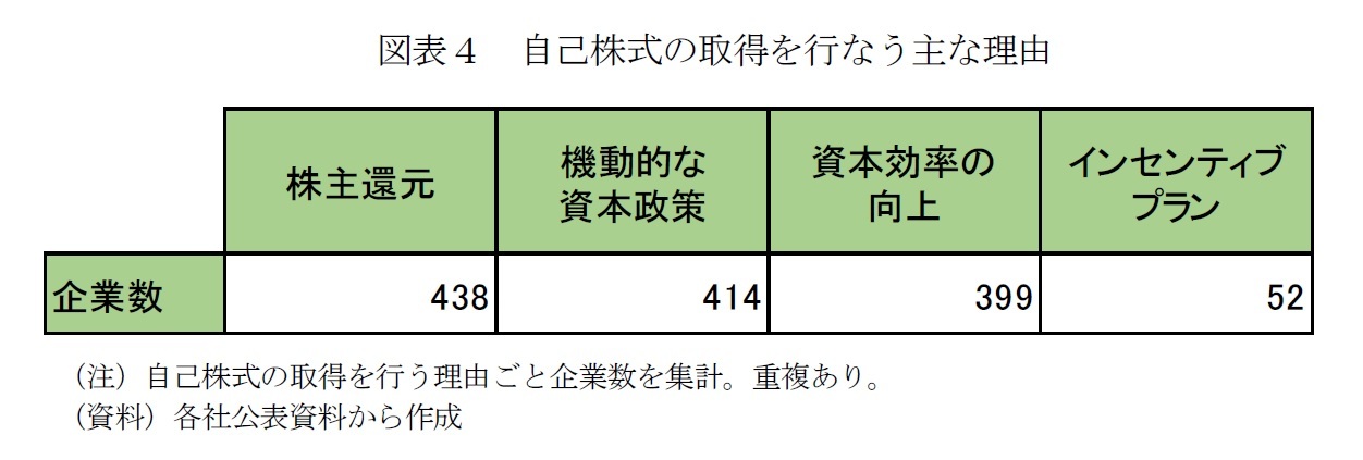 図表４　自己株式の取得を行なう主な理由