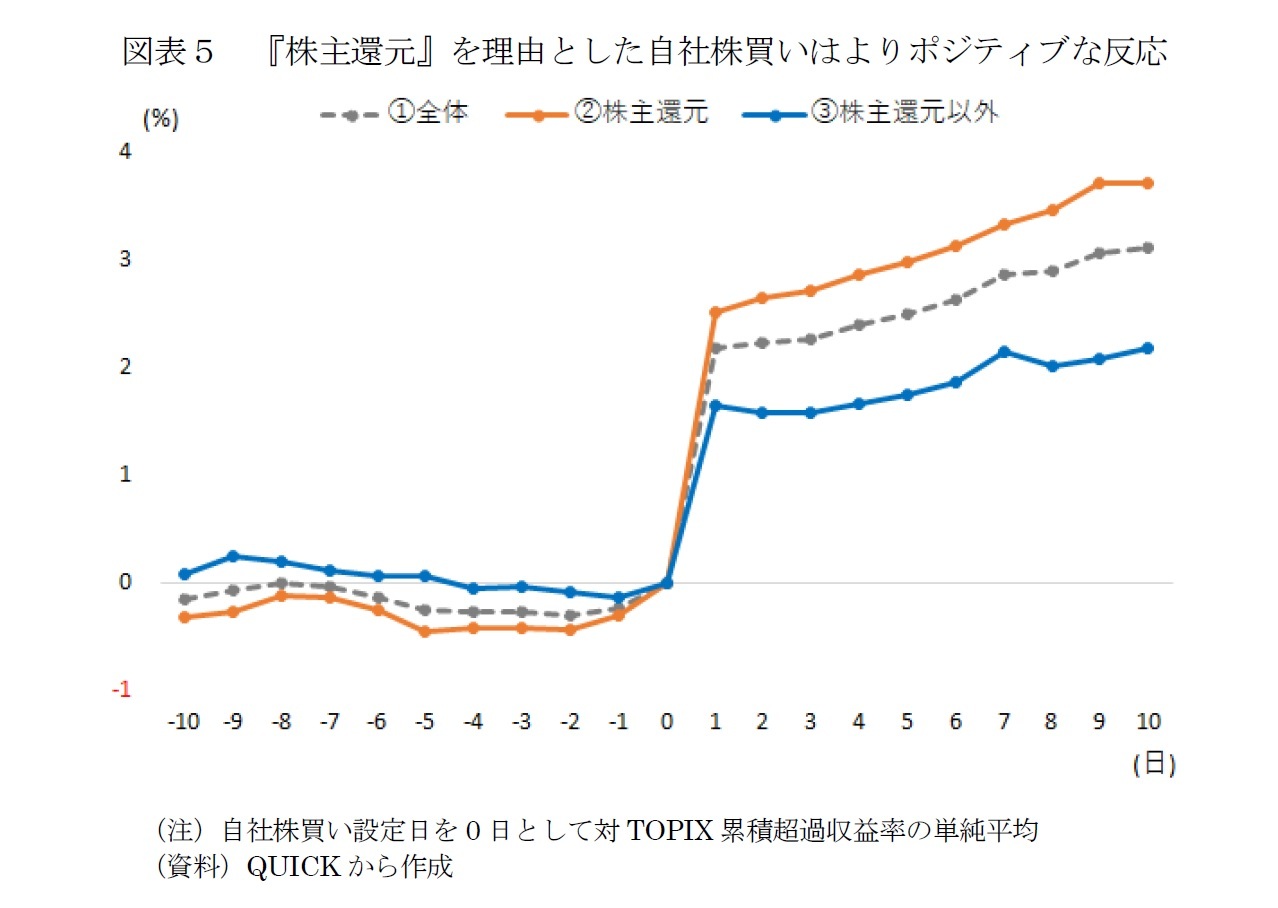 図表５　『株主還元』を理由とした自社株買いはよりポジティブな反応