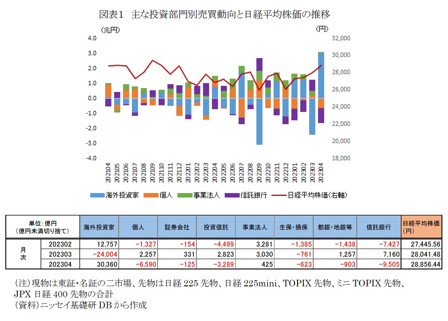 図表1 主な投資部門別売買動向と日経平均株価の推移