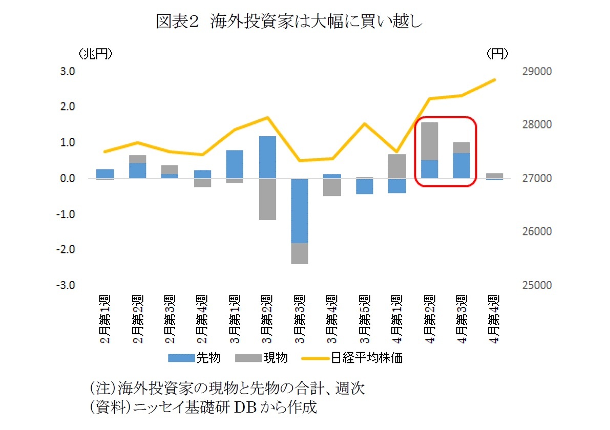 図表2 海外投資家は大幅に買い越し