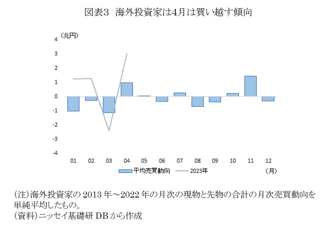 図表３　海外投資家は４月は買い越す傾向