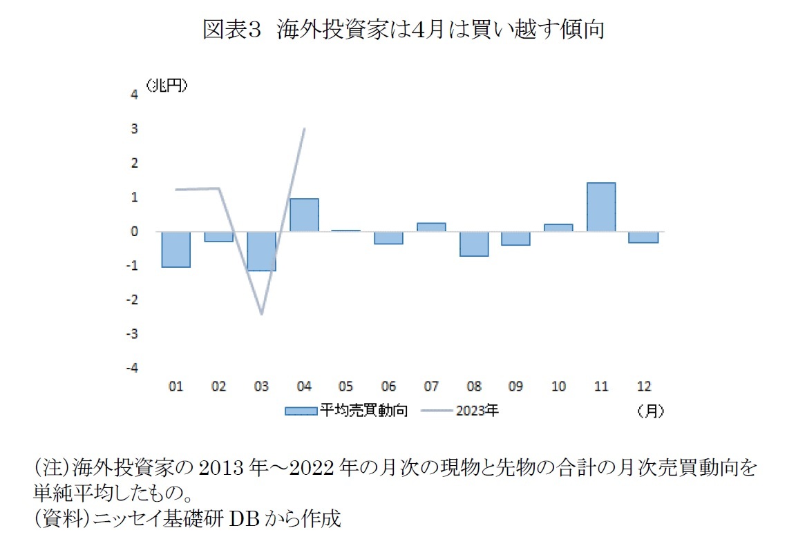 図表3 海外投資家は4月は買い越す傾向