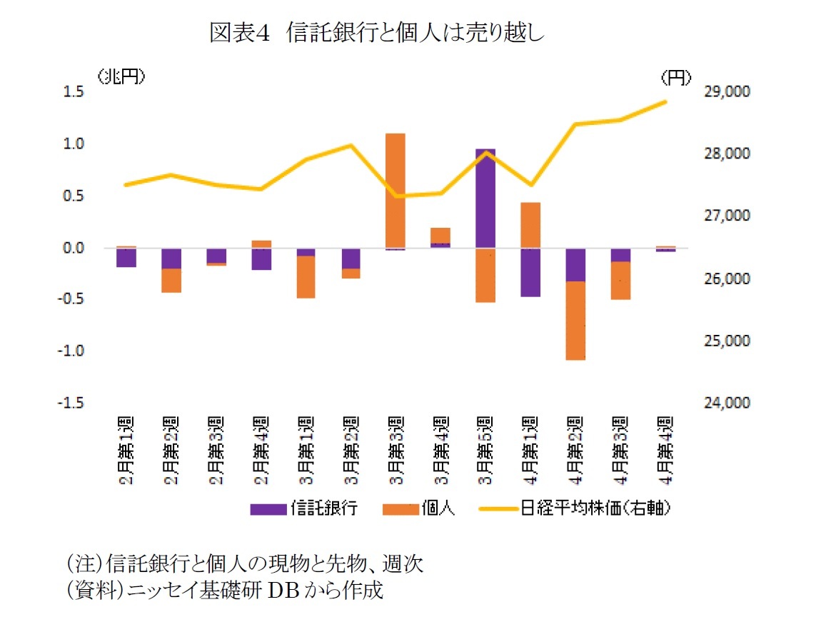 図表４　信託銀行と個人は売り越し