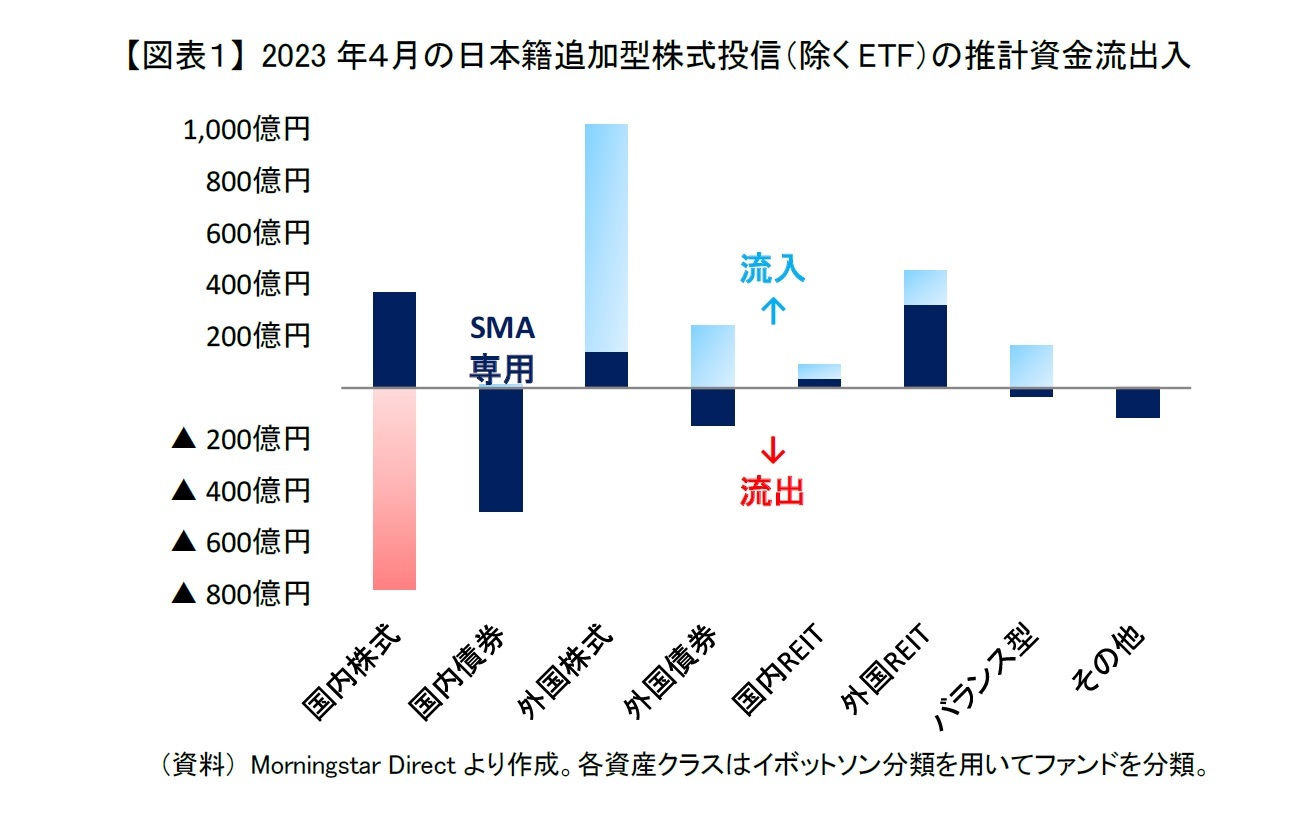 【図表1】 2023年4月の日本籍追加型株式投信(除くETF)の推計資金流出入