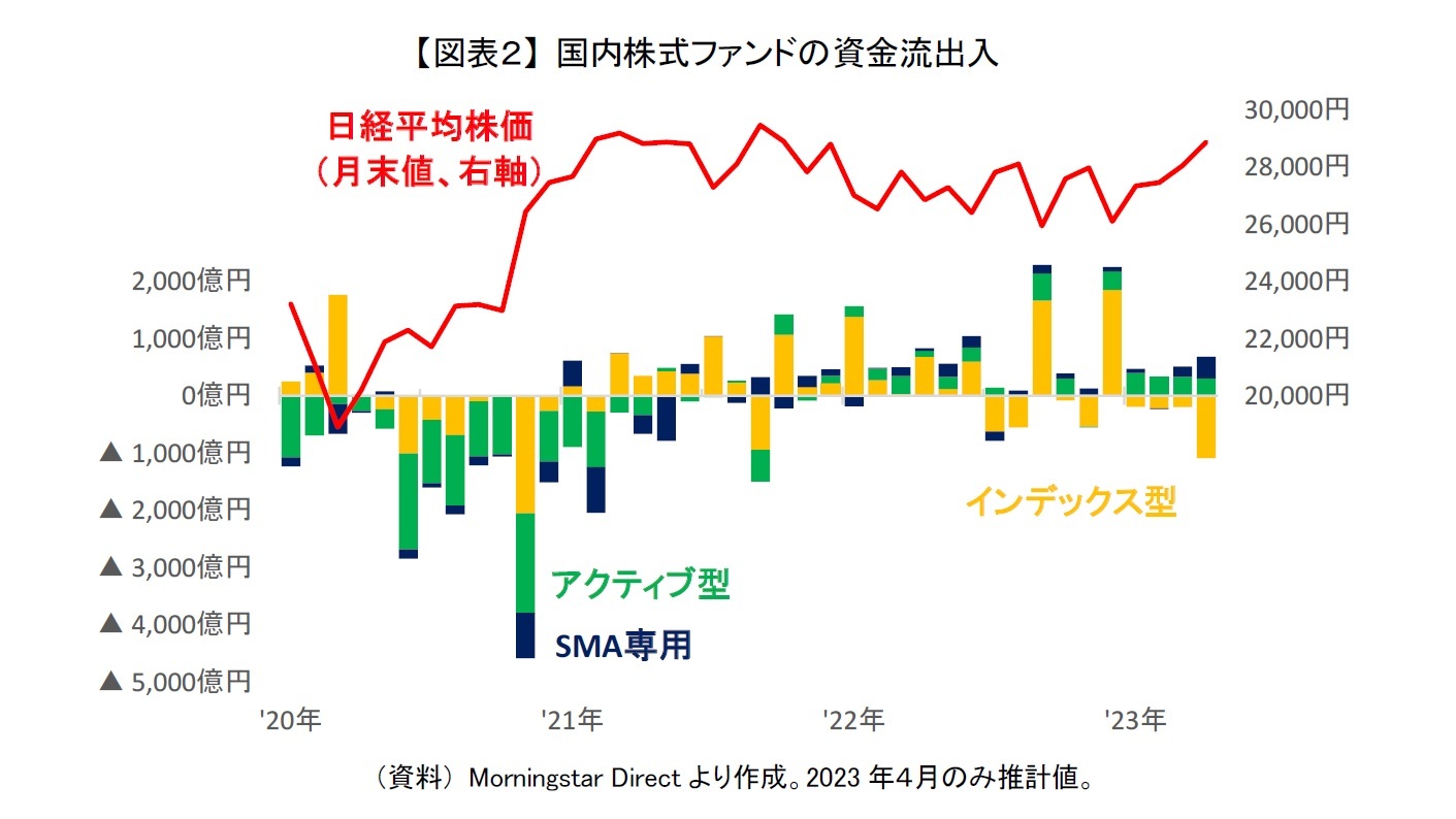 【図表２】 国内株式ファンドの資金流出入