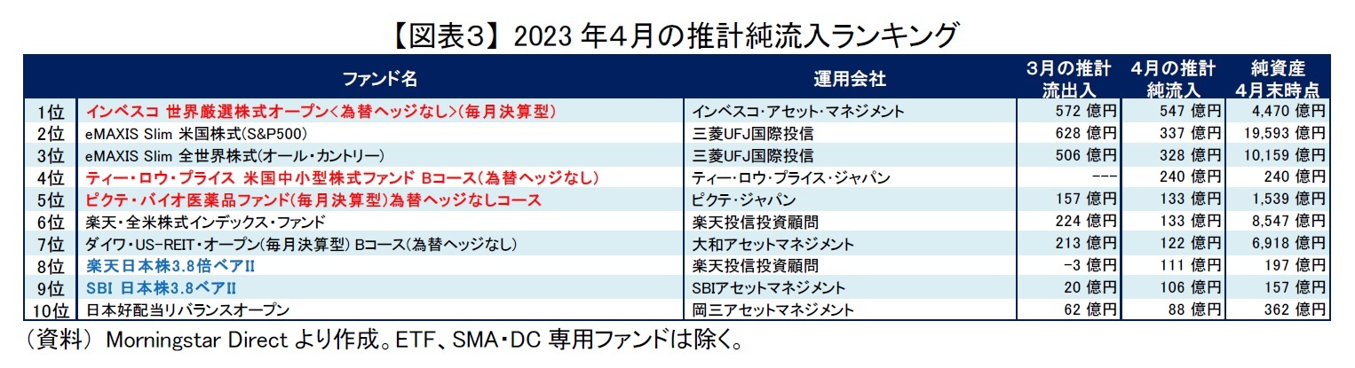 【図表３】 2023年４月の推計純流入ランキング