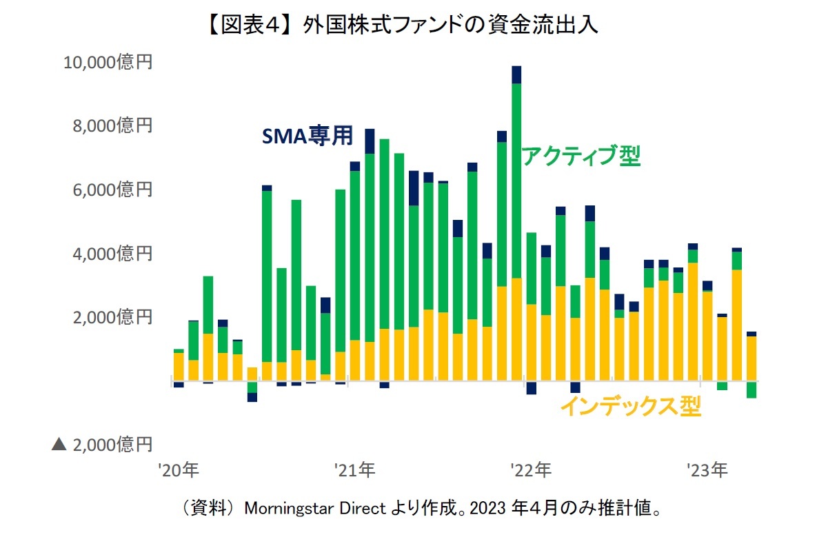 【図表4】 外国株式ファンドの資金流出入