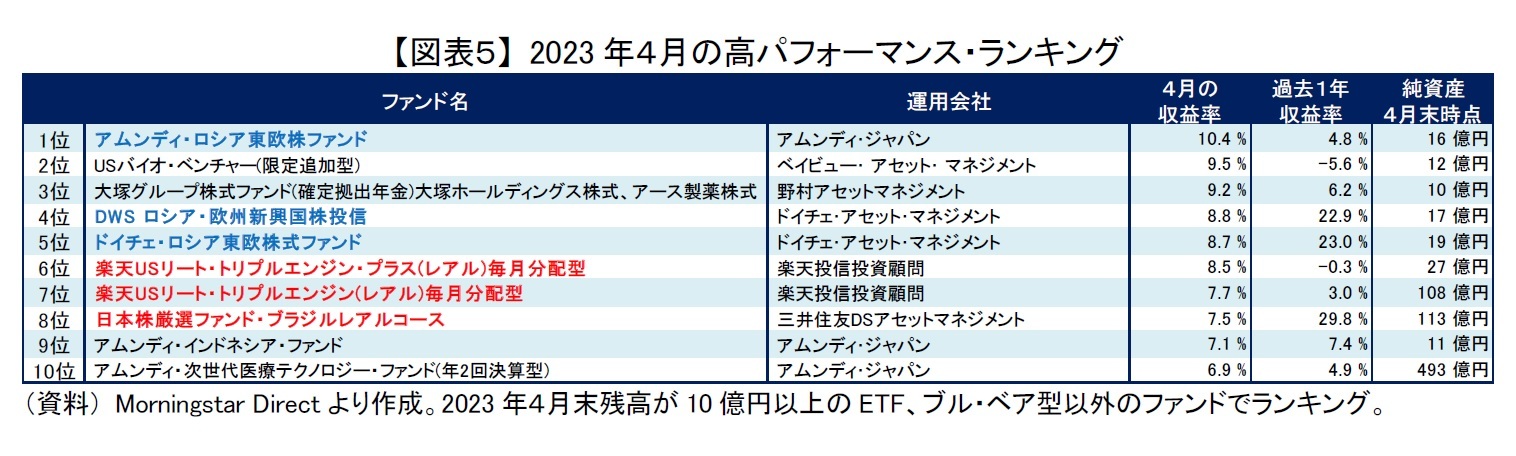 【図表5】 2023年4月の高パフォーマンス・ランキング