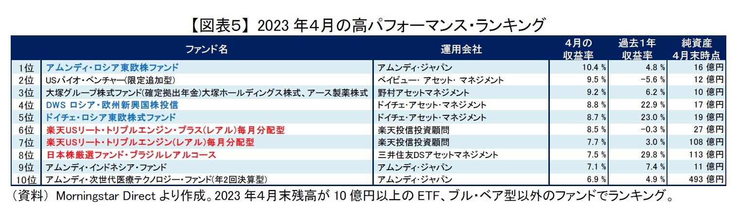 【図表５】 2023年４月の高パフォーマンス・ランキング