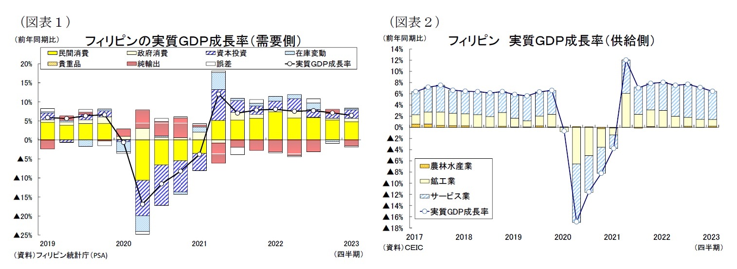 （図表１）フィリピンの実質ＧＤＰ成長率（需要側）/（図表２）フィリピン 実質ＧＤＰ成長率（供給側）